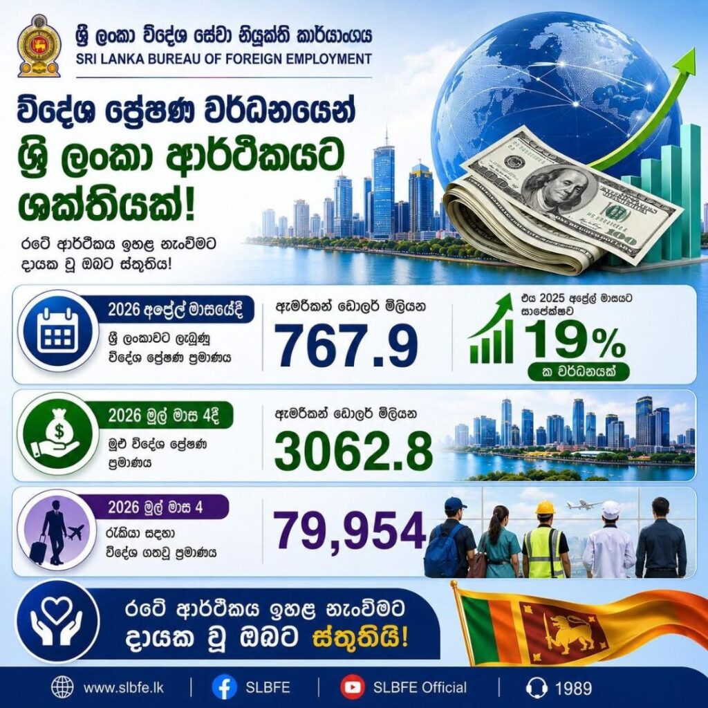 Significant Increase in Foreign Remittances from Sri Lankan Workers Abroad in 2026